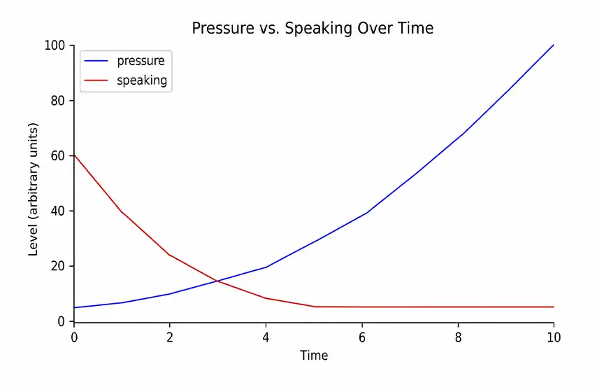 Adult learner feeling anxious while trying to speak English