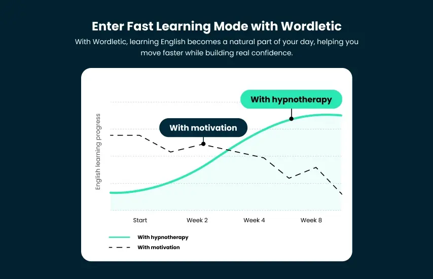 Chart showing faster English learning progress with a calm, focused approach
